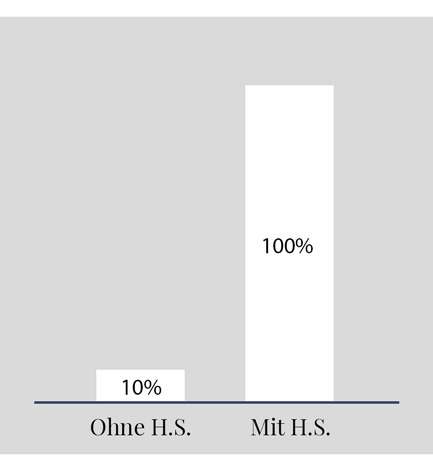 Bessere Vorstellung