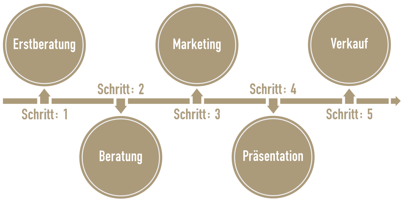 Grafik in 5 Schritten verkaufen Erstberatung, Beratung, Präsentation, Marketing und Verkauf.